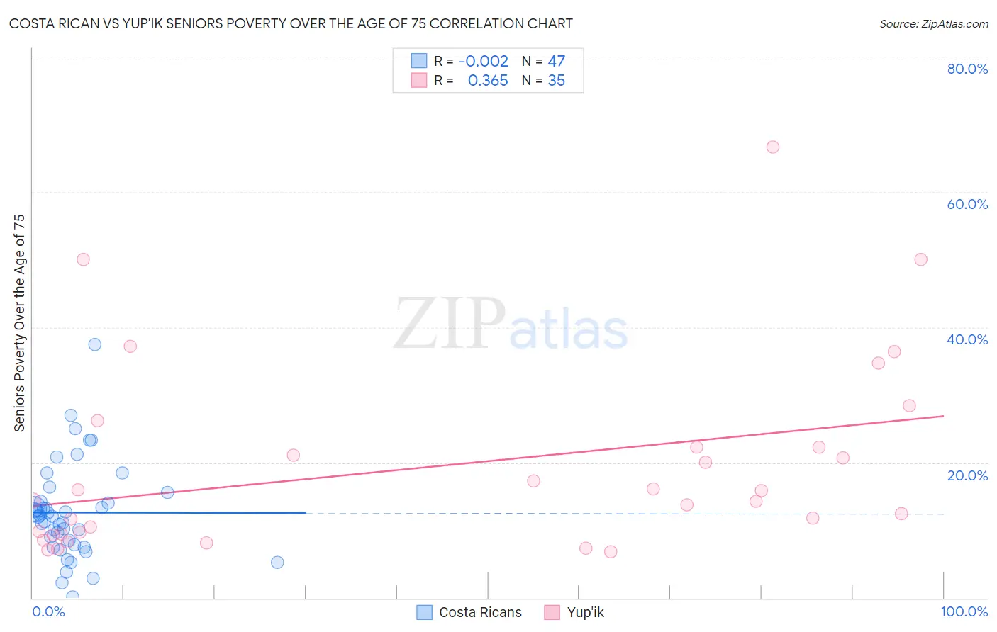 Costa Rican vs Yup'ik Seniors Poverty Over the Age of 75