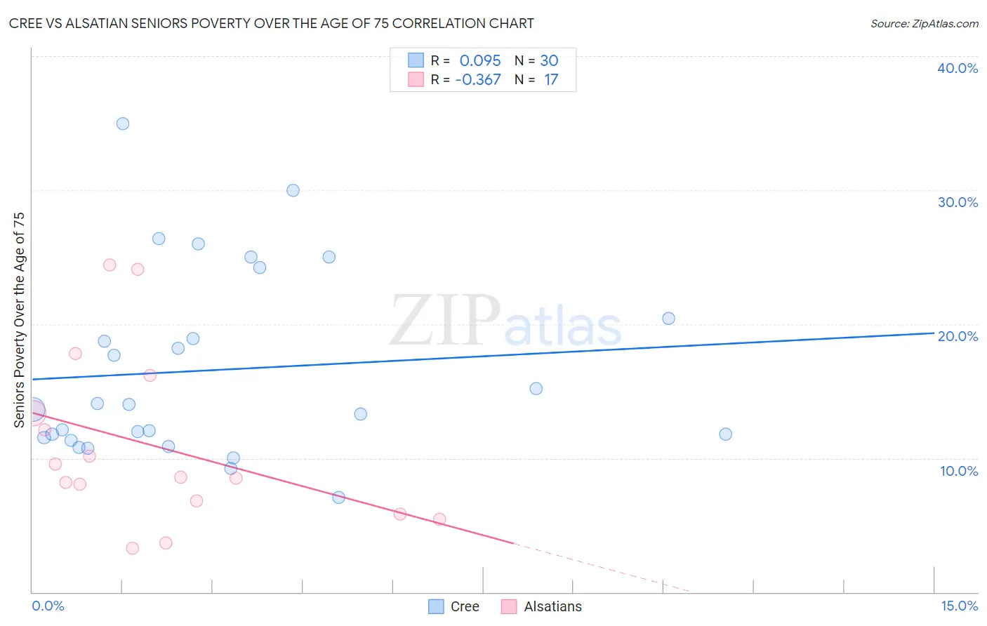 Cree vs Alsatian Seniors Poverty Over the Age of 75