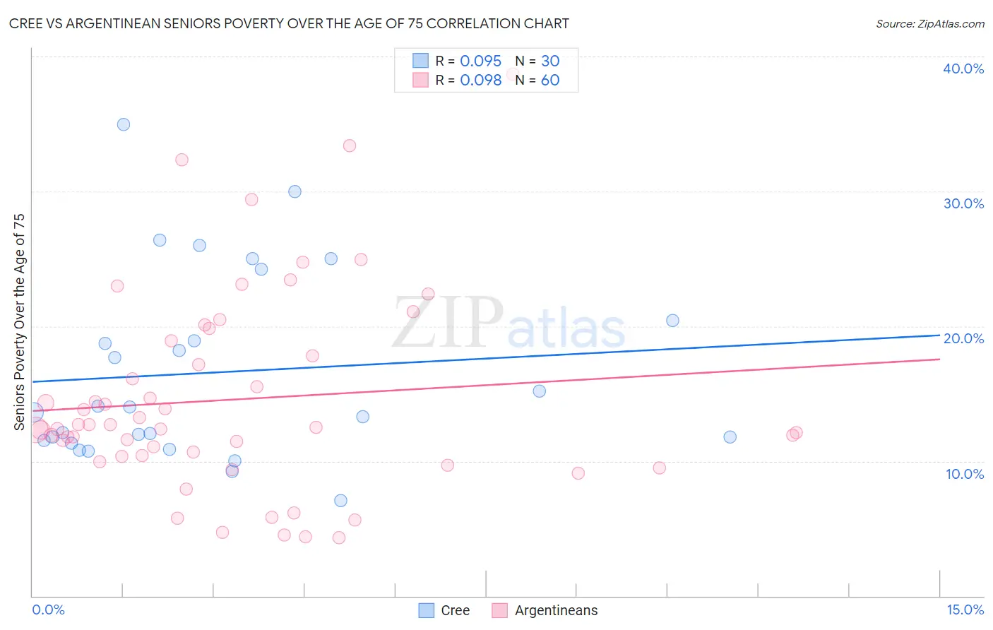 Cree vs Argentinean Seniors Poverty Over the Age of 75