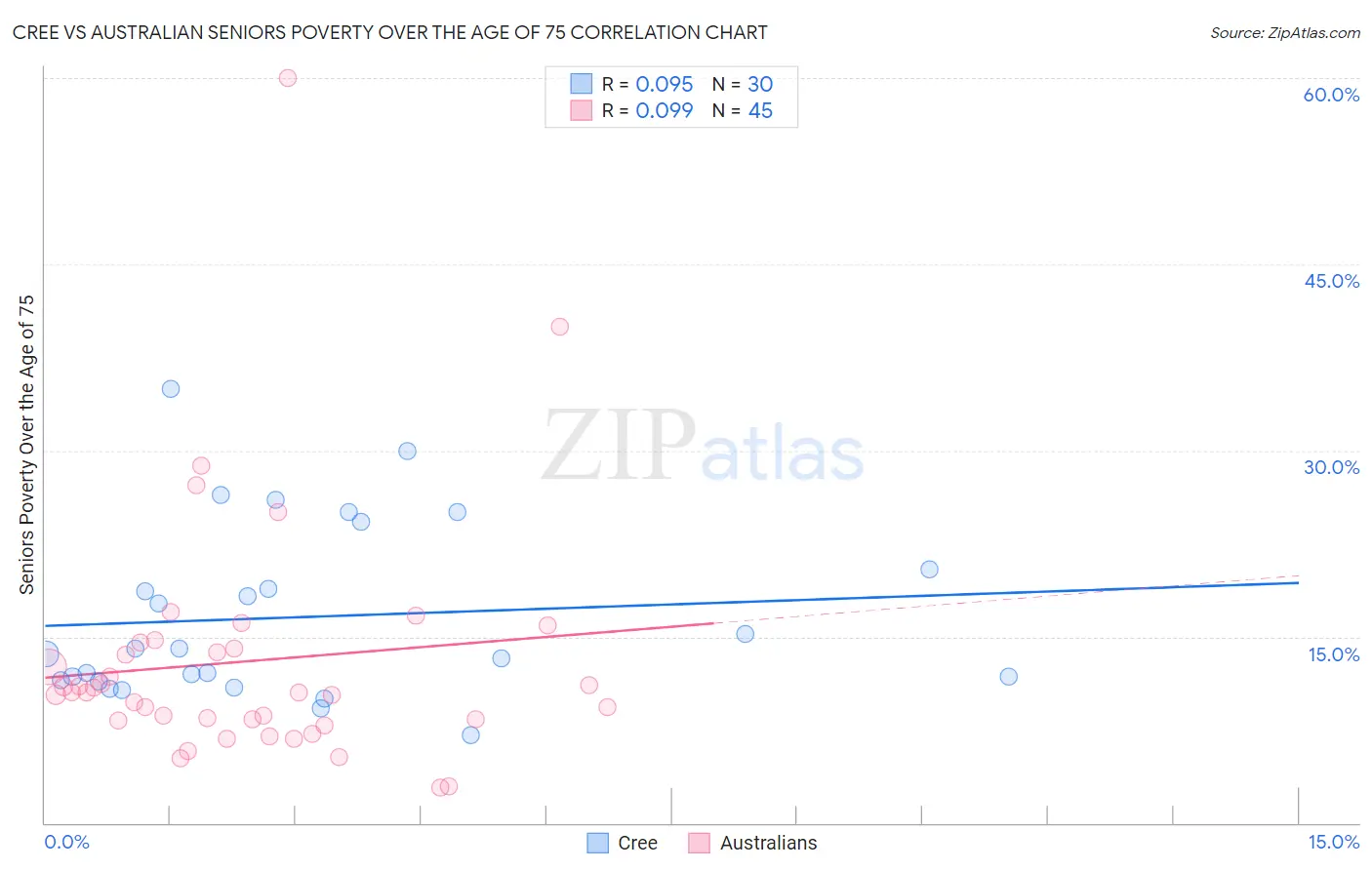 Cree vs Australian Seniors Poverty Over the Age of 75