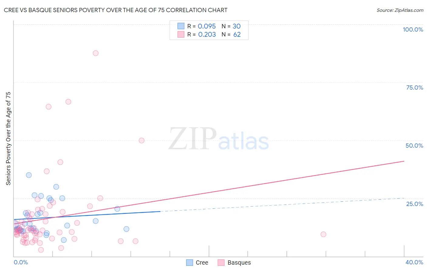 Cree vs Basque Seniors Poverty Over the Age of 75