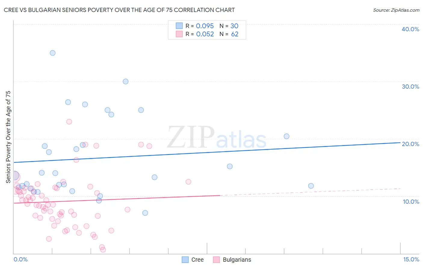 Cree vs Bulgarian Seniors Poverty Over the Age of 75