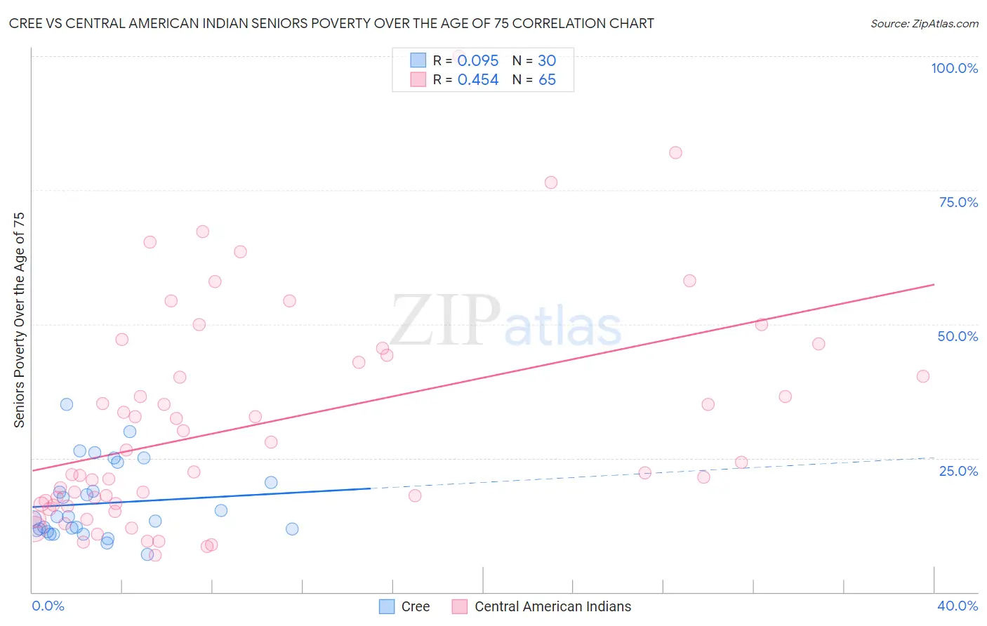 Cree vs Central American Indian Seniors Poverty Over the Age of 75