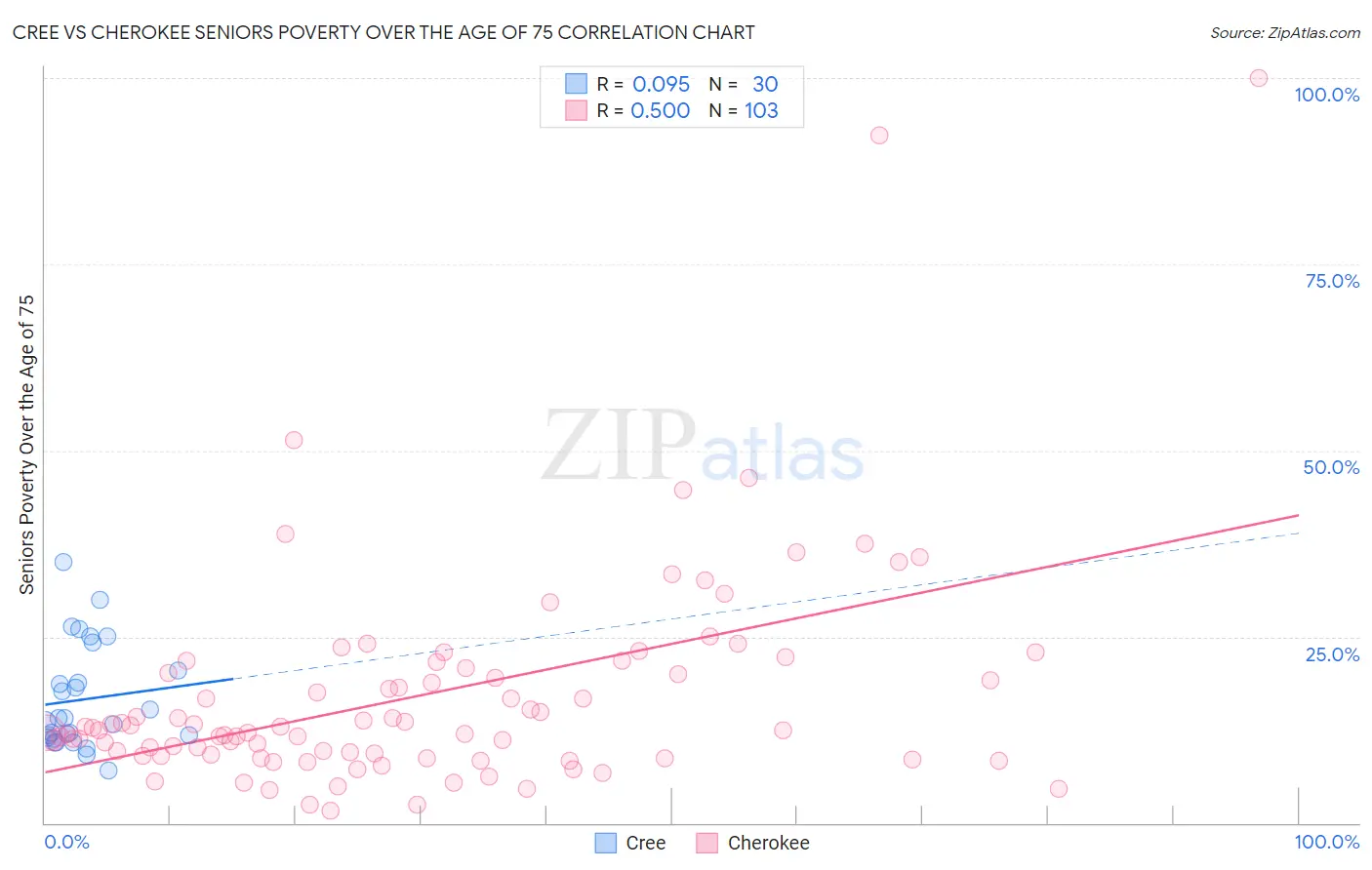 Cree vs Cherokee Seniors Poverty Over the Age of 75