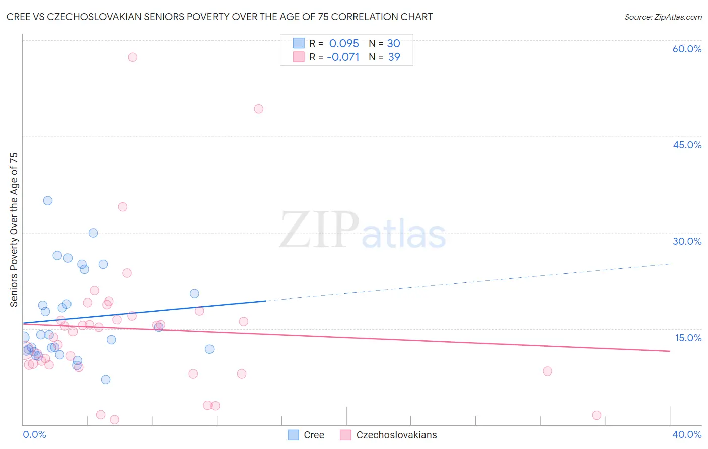 Cree vs Czechoslovakian Seniors Poverty Over the Age of 75