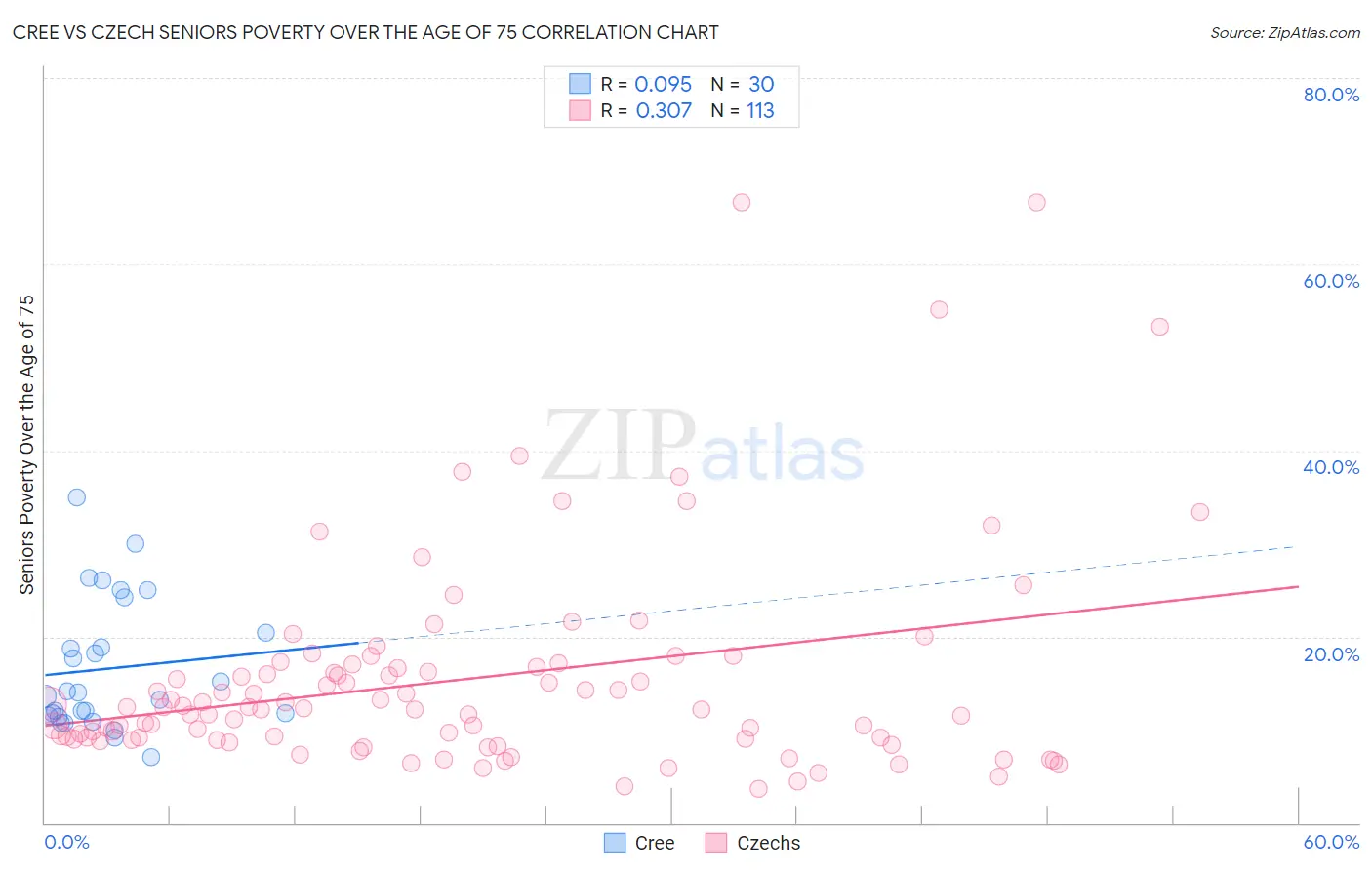 Cree vs Czech Seniors Poverty Over the Age of 75