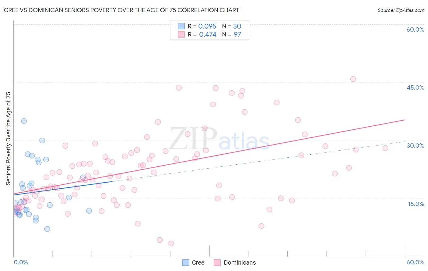 Cree vs Dominican Seniors Poverty Over the Age of 75