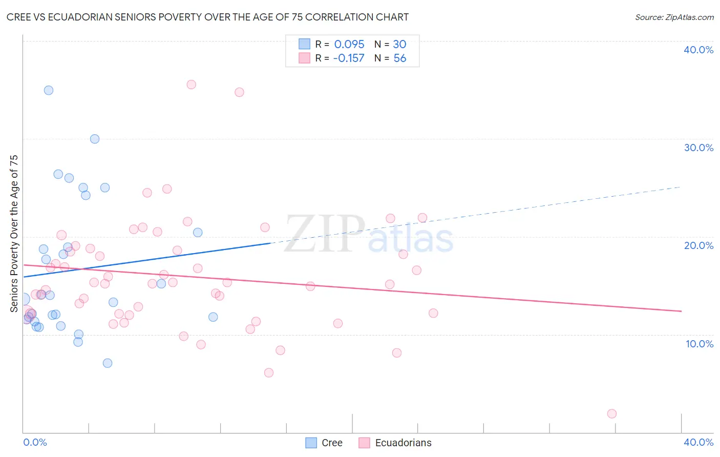 Cree vs Ecuadorian Seniors Poverty Over the Age of 75