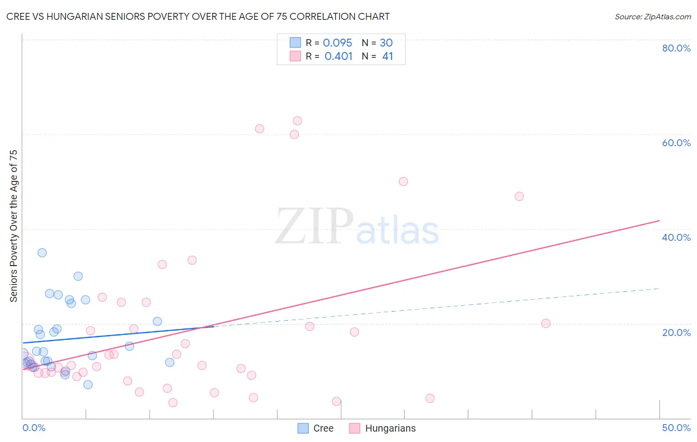 Cree vs Hungarian Seniors Poverty Over the Age of 75