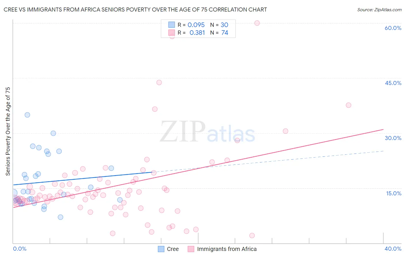 Cree vs Immigrants from Africa Seniors Poverty Over the Age of 75