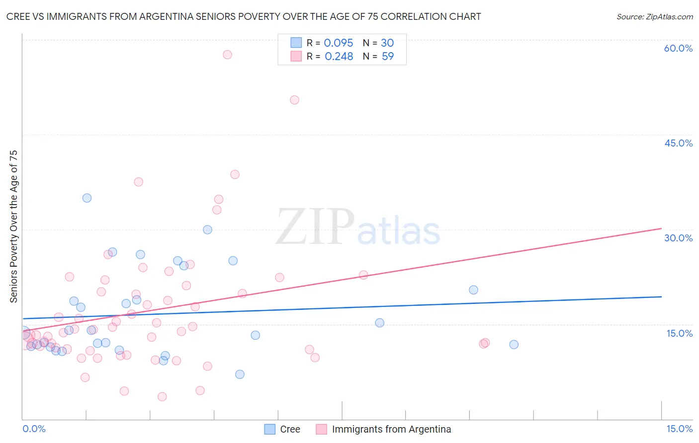 Cree vs Immigrants from Argentina Seniors Poverty Over the Age of 75