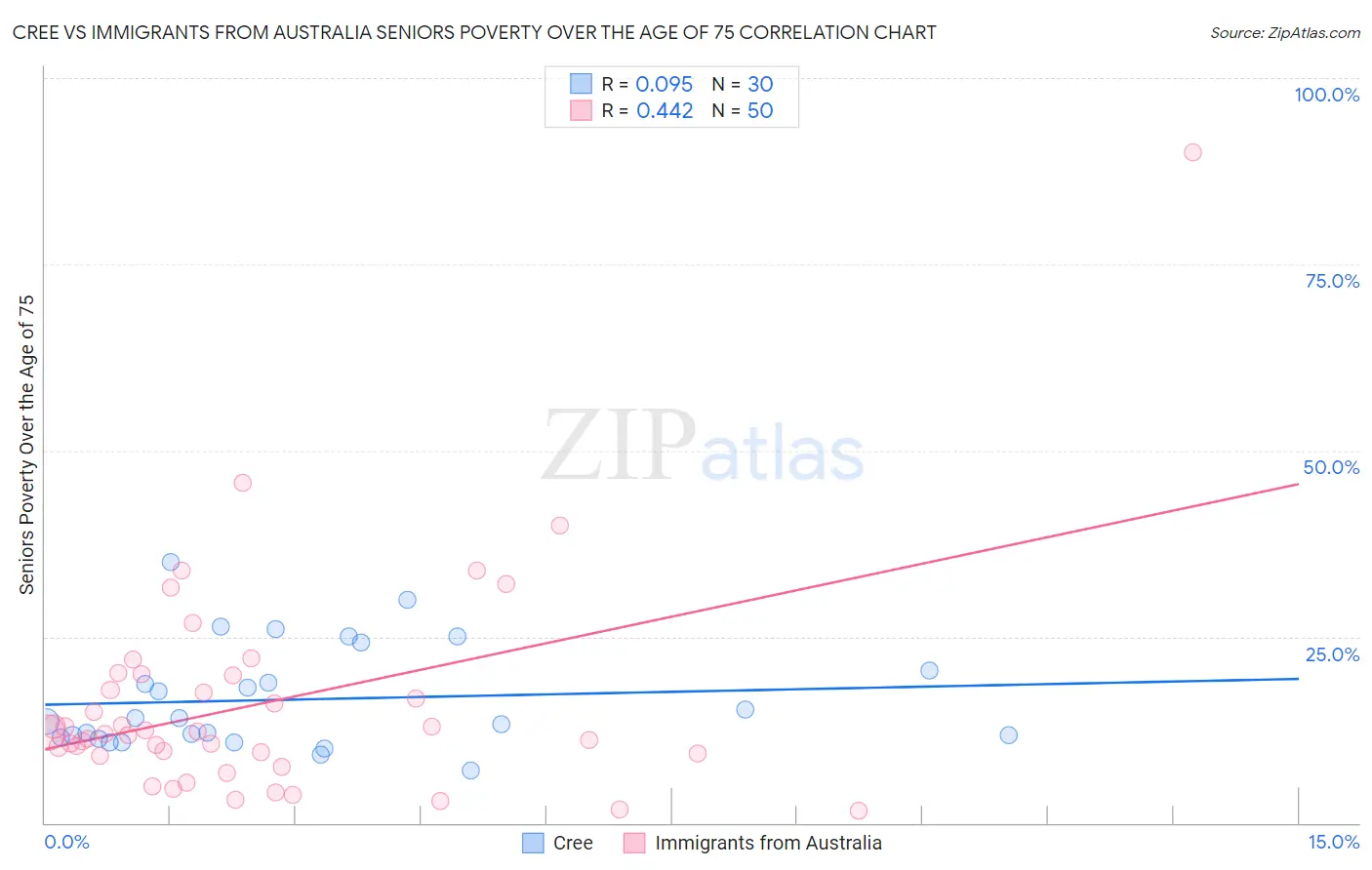 Cree vs Immigrants from Australia Seniors Poverty Over the Age of 75