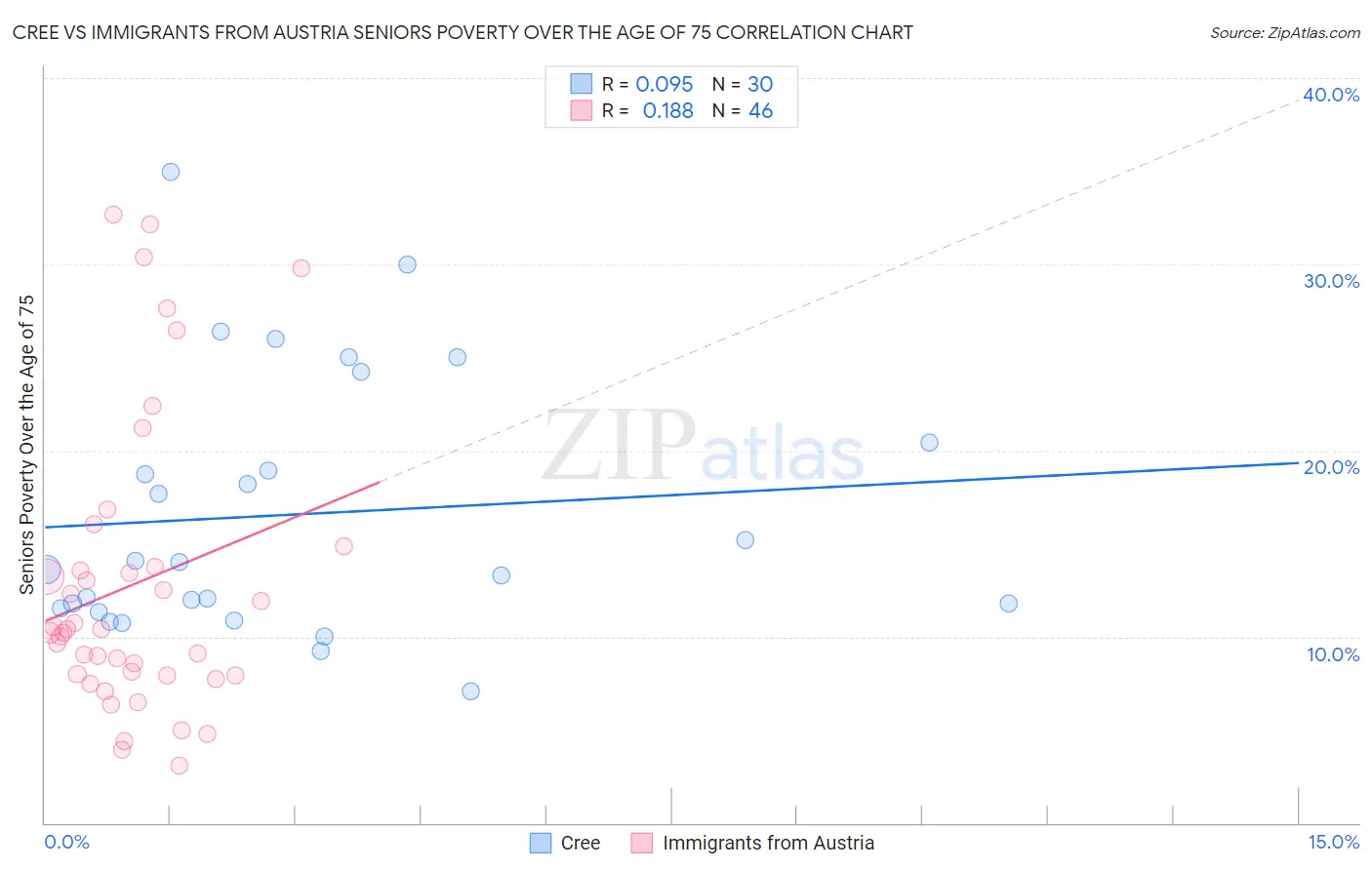 Cree vs Immigrants from Austria Seniors Poverty Over the Age of 75