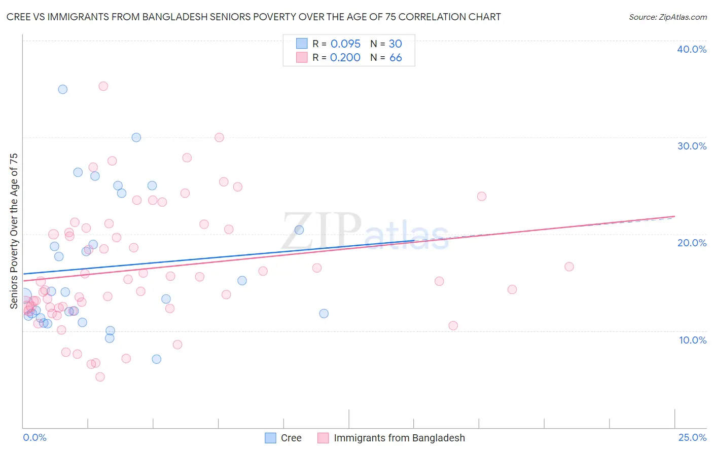 Cree vs Immigrants from Bangladesh Seniors Poverty Over the Age of 75