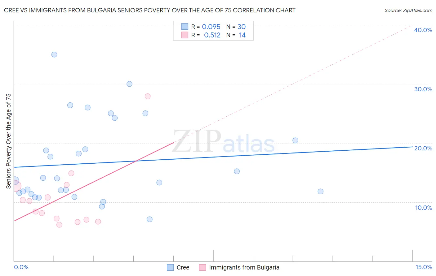 Cree vs Immigrants from Bulgaria Seniors Poverty Over the Age of 75