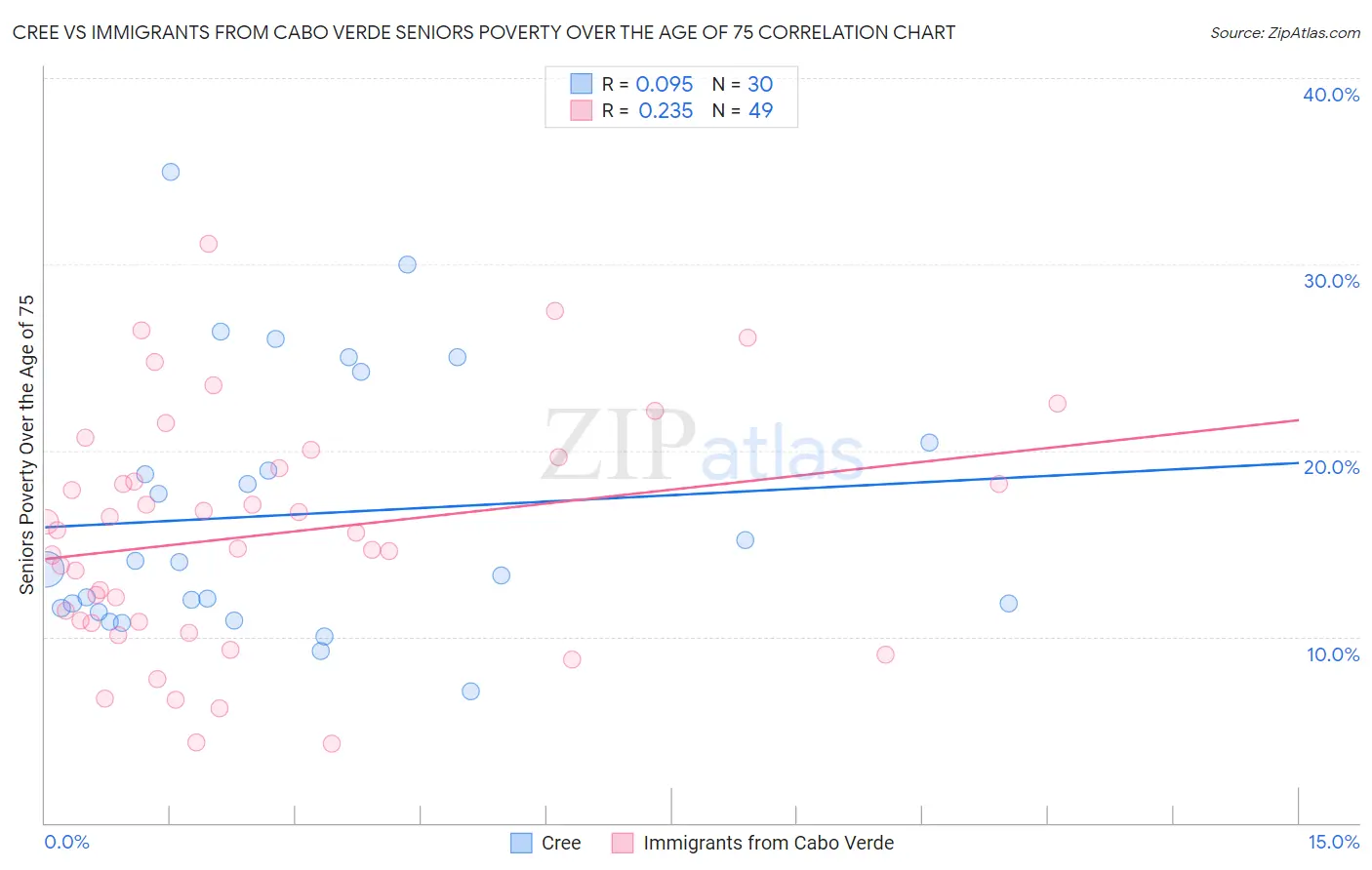 Cree vs Immigrants from Cabo Verde Seniors Poverty Over the Age of 75