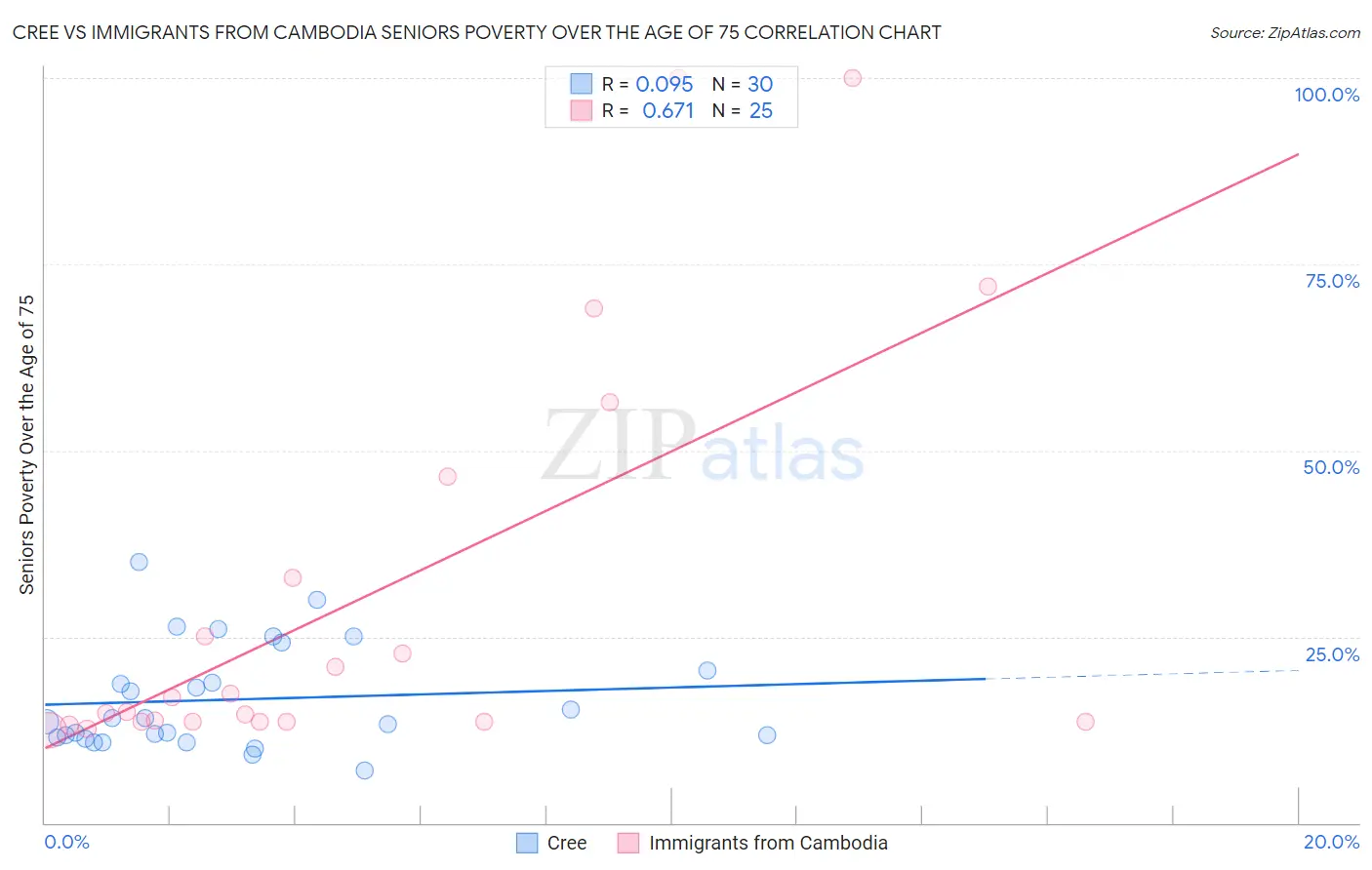 Cree vs Immigrants from Cambodia Seniors Poverty Over the Age of 75