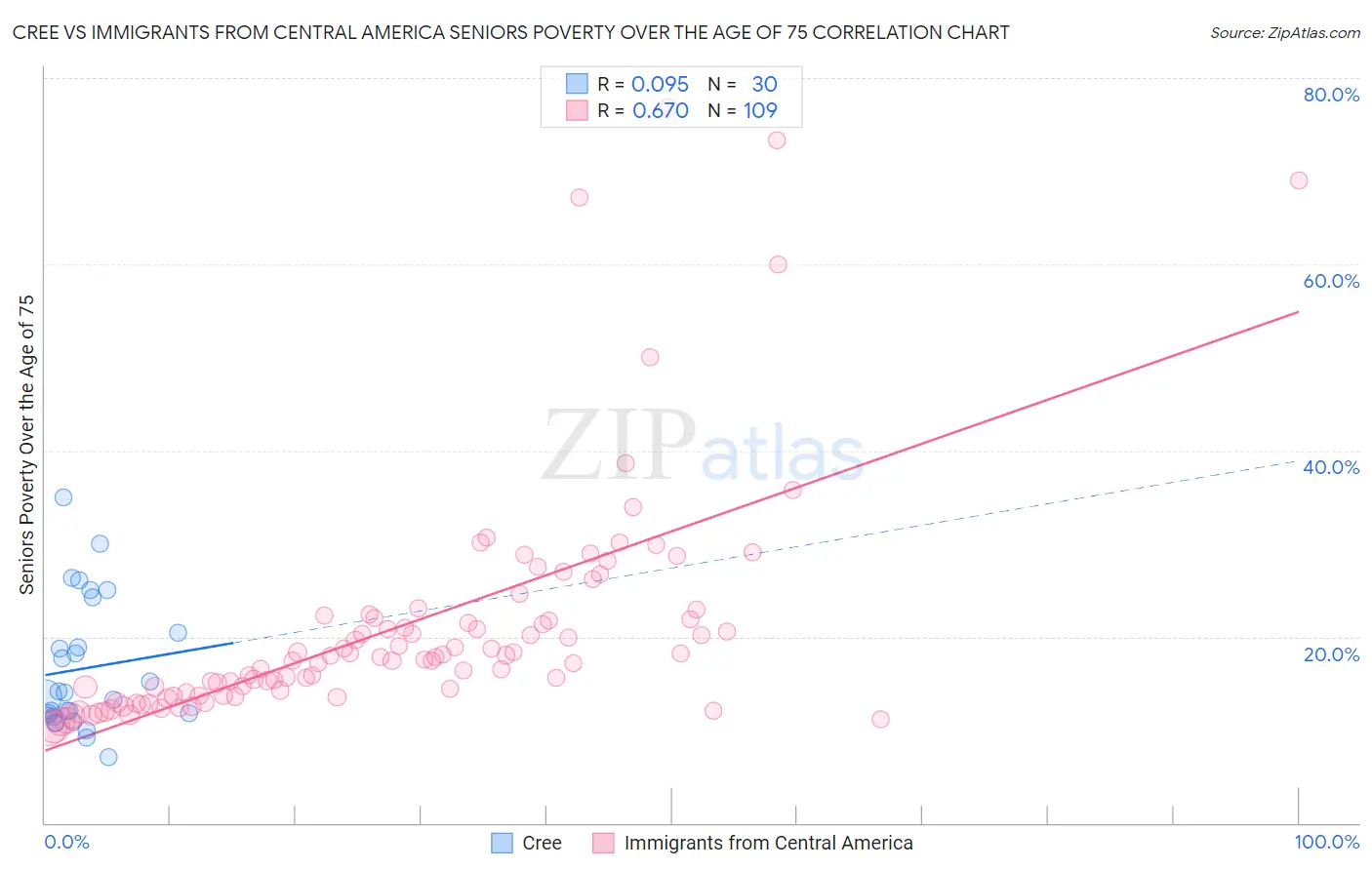 Cree vs Immigrants from Central America Seniors Poverty Over the Age of 75