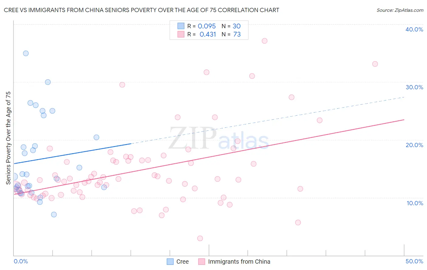 Cree vs Immigrants from China Seniors Poverty Over the Age of 75