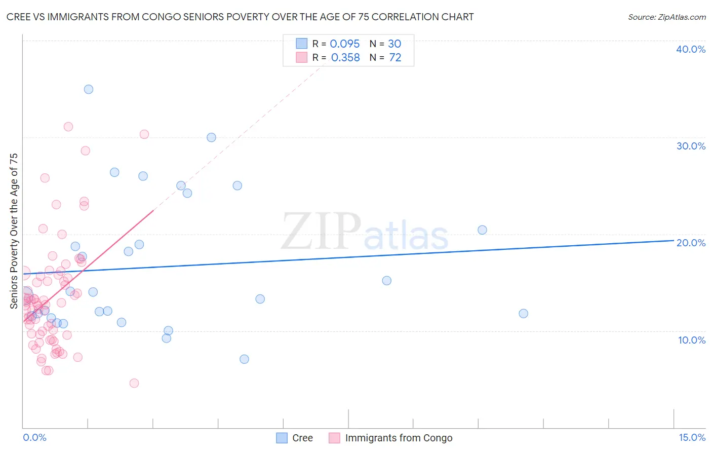 Cree vs Immigrants from Congo Seniors Poverty Over the Age of 75