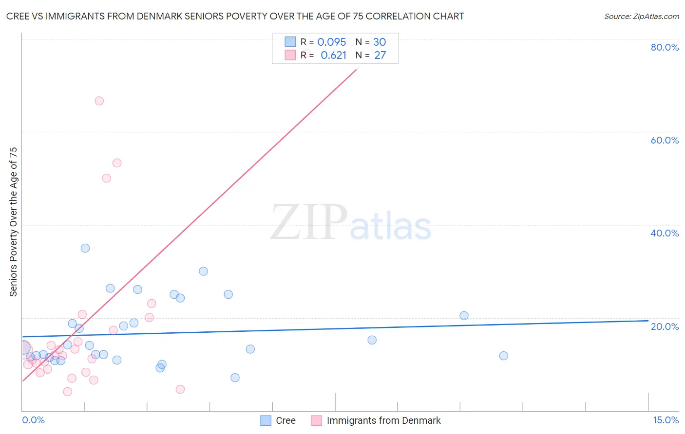 Cree vs Immigrants from Denmark Seniors Poverty Over the Age of 75