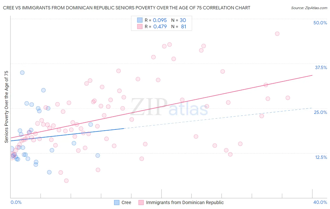 Cree vs Immigrants from Dominican Republic Seniors Poverty Over the Age of 75