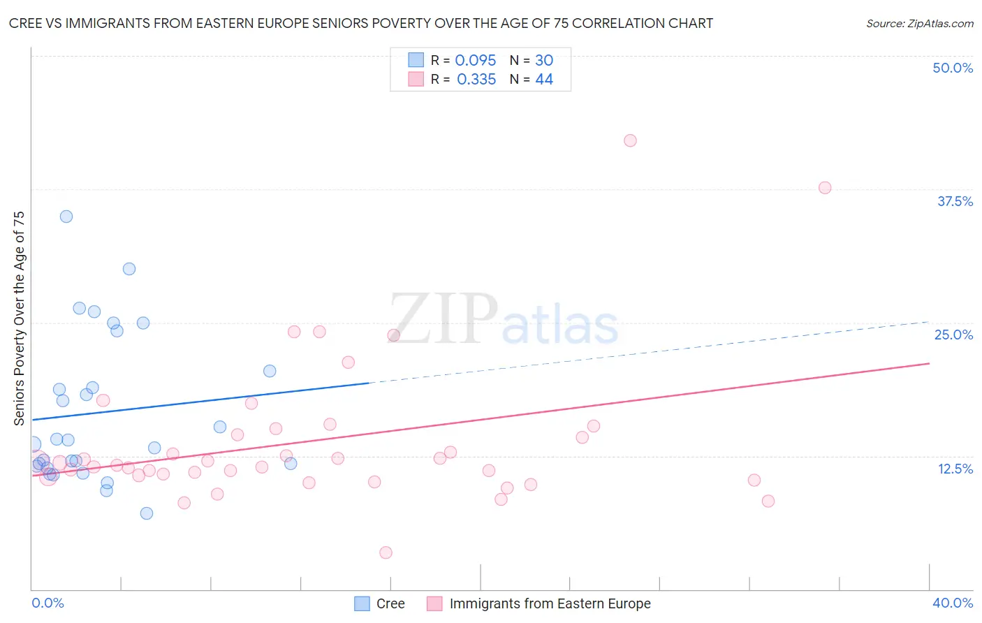Cree vs Immigrants from Eastern Europe Seniors Poverty Over the Age of 75