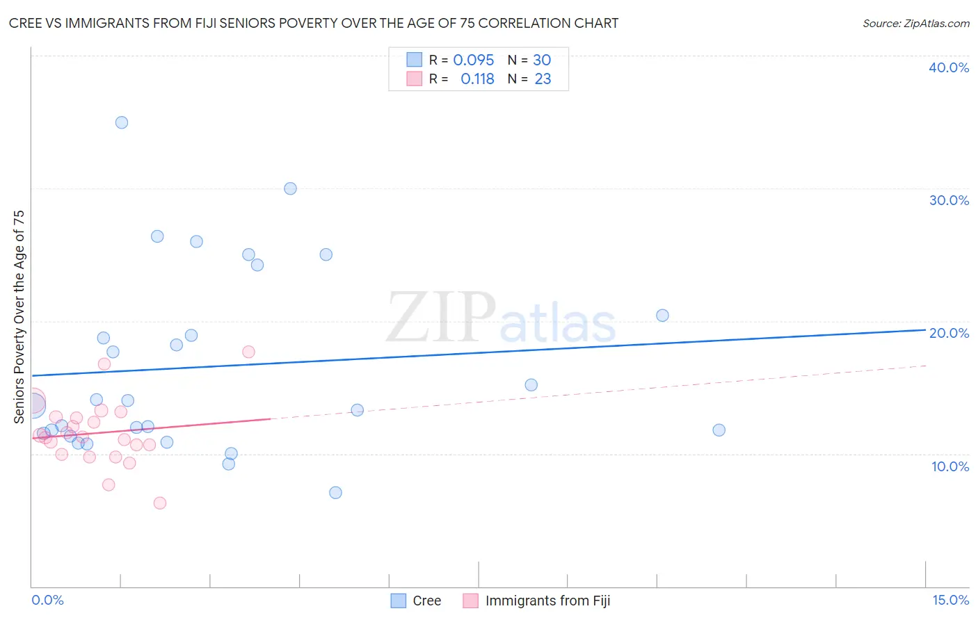 Cree vs Immigrants from Fiji Seniors Poverty Over the Age of 75