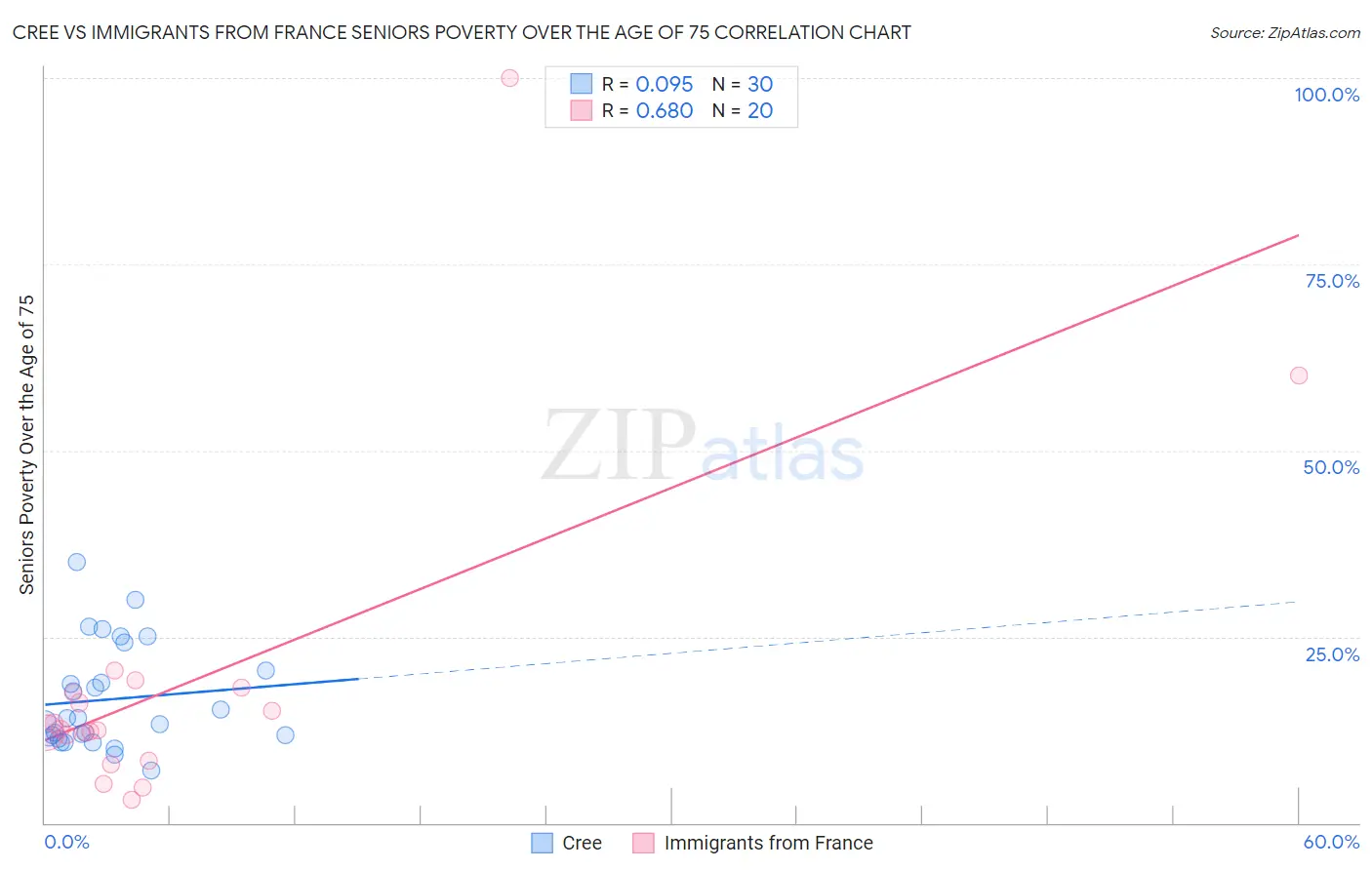 Cree vs Immigrants from France Seniors Poverty Over the Age of 75