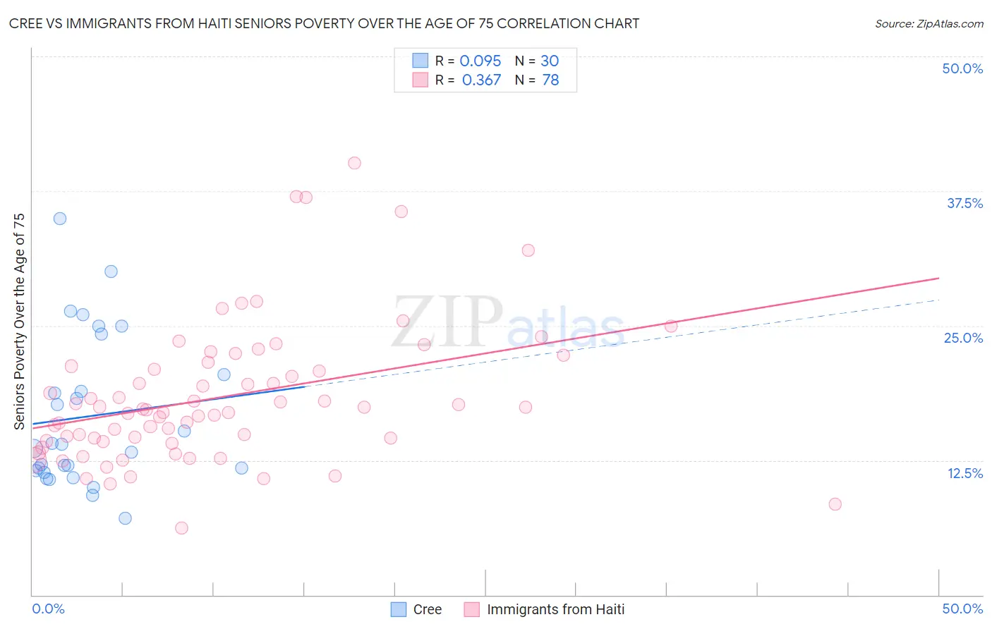 Cree vs Immigrants from Haiti Seniors Poverty Over the Age of 75