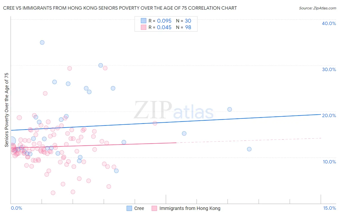 Cree vs Immigrants from Hong Kong Seniors Poverty Over the Age of 75