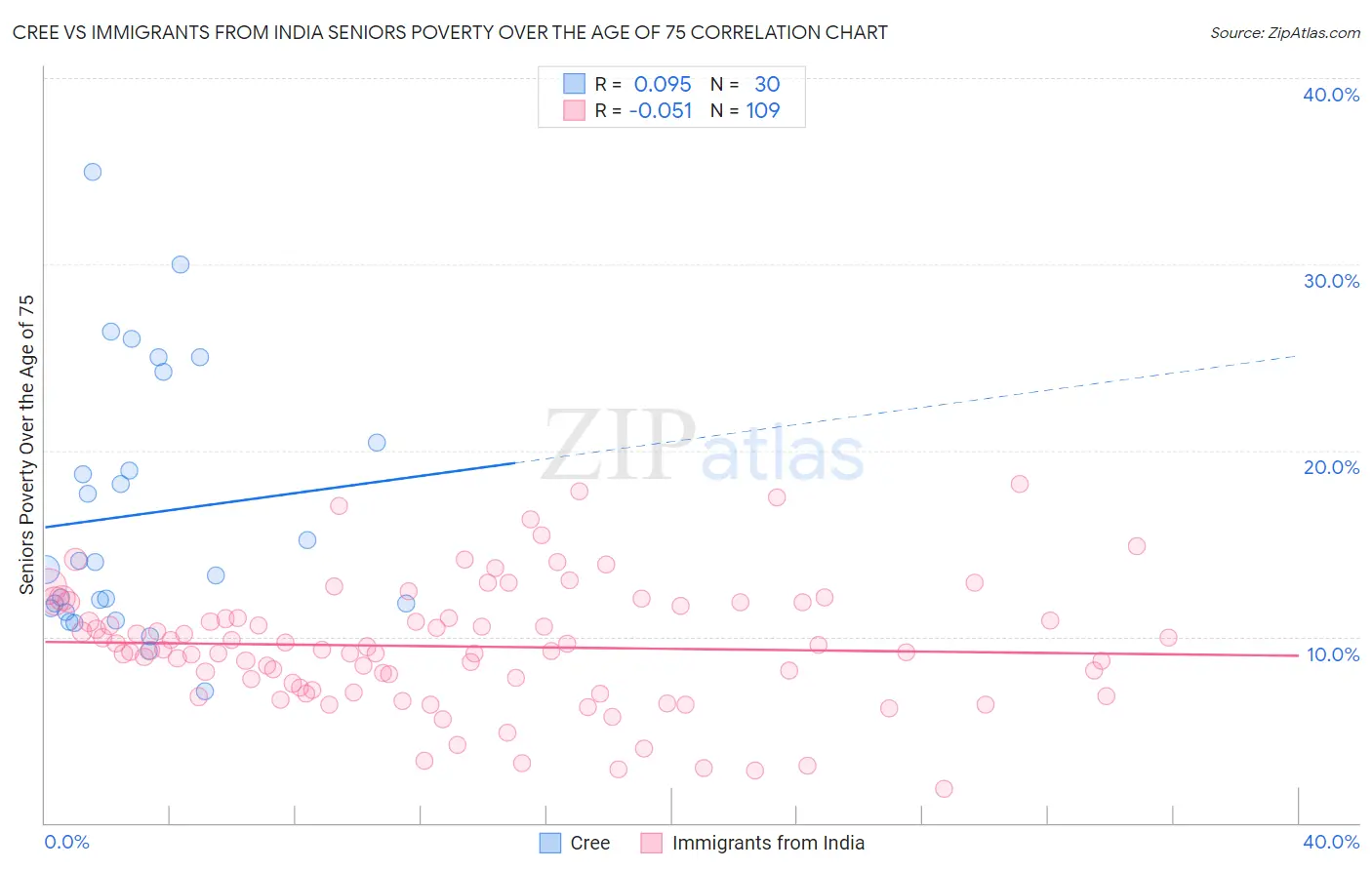 Cree vs Immigrants from India Seniors Poverty Over the Age of 75