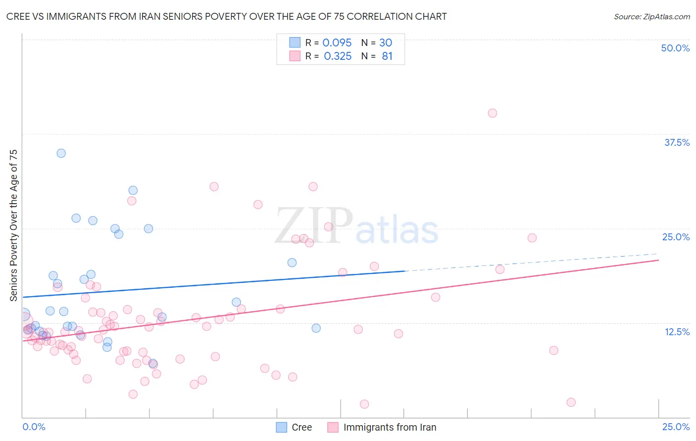 Cree vs Immigrants from Iran Seniors Poverty Over the Age of 75
