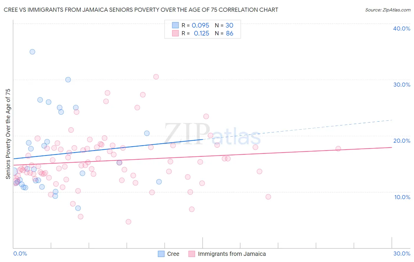 Cree vs Immigrants from Jamaica Seniors Poverty Over the Age of 75