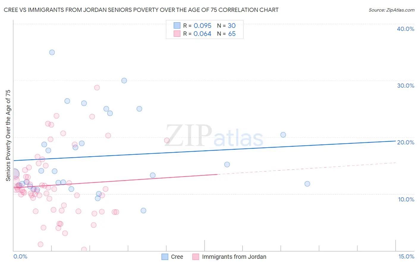 Cree vs Immigrants from Jordan Seniors Poverty Over the Age of 75