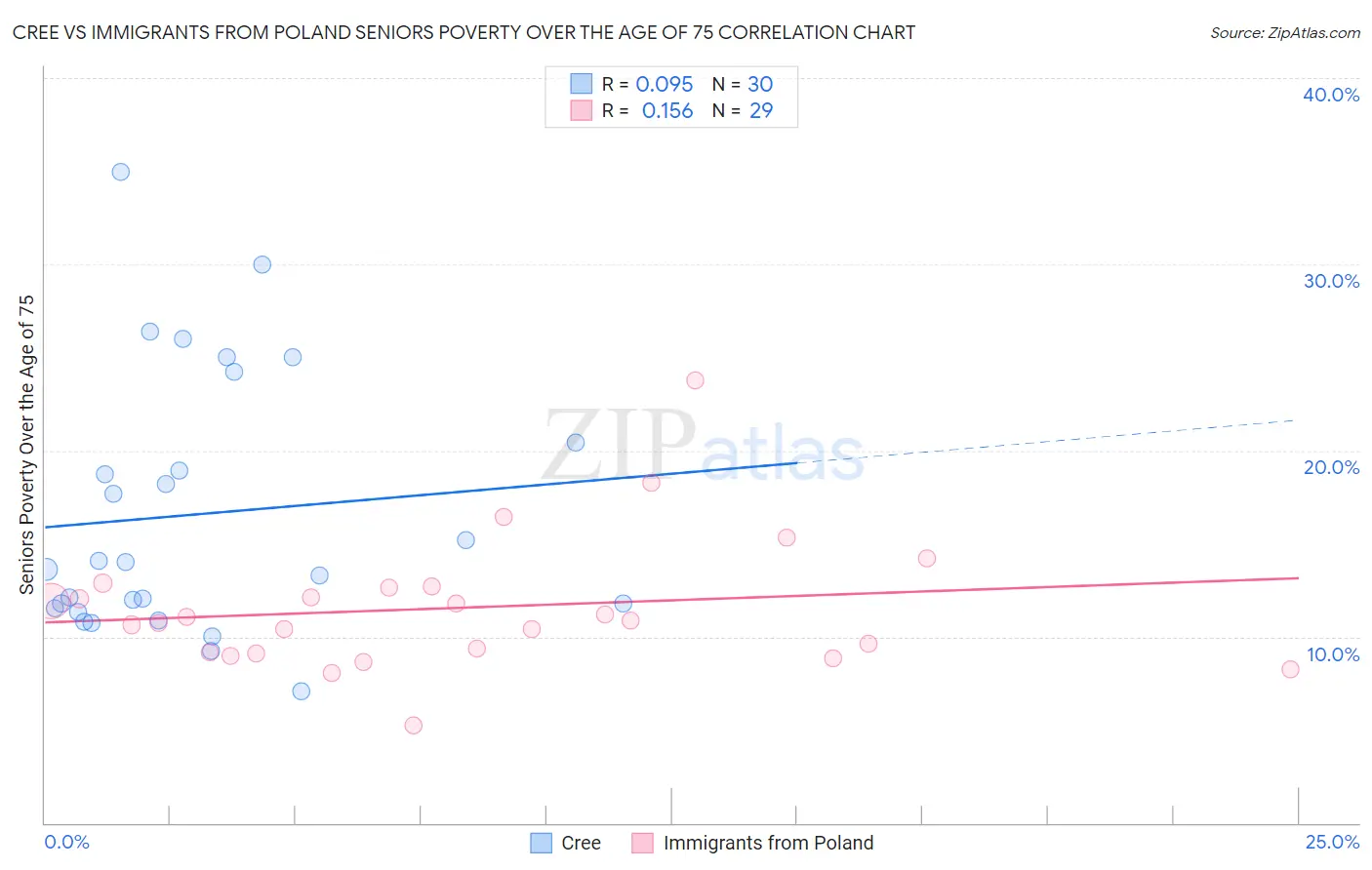 Cree vs Immigrants from Poland Seniors Poverty Over the Age of 75