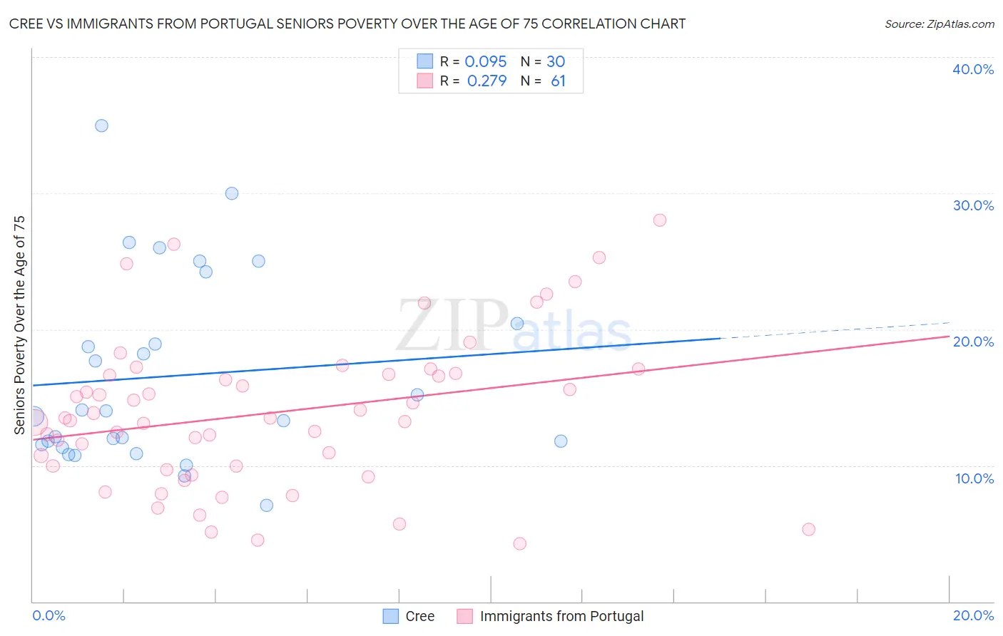Cree vs Immigrants from Portugal Seniors Poverty Over the Age of 75