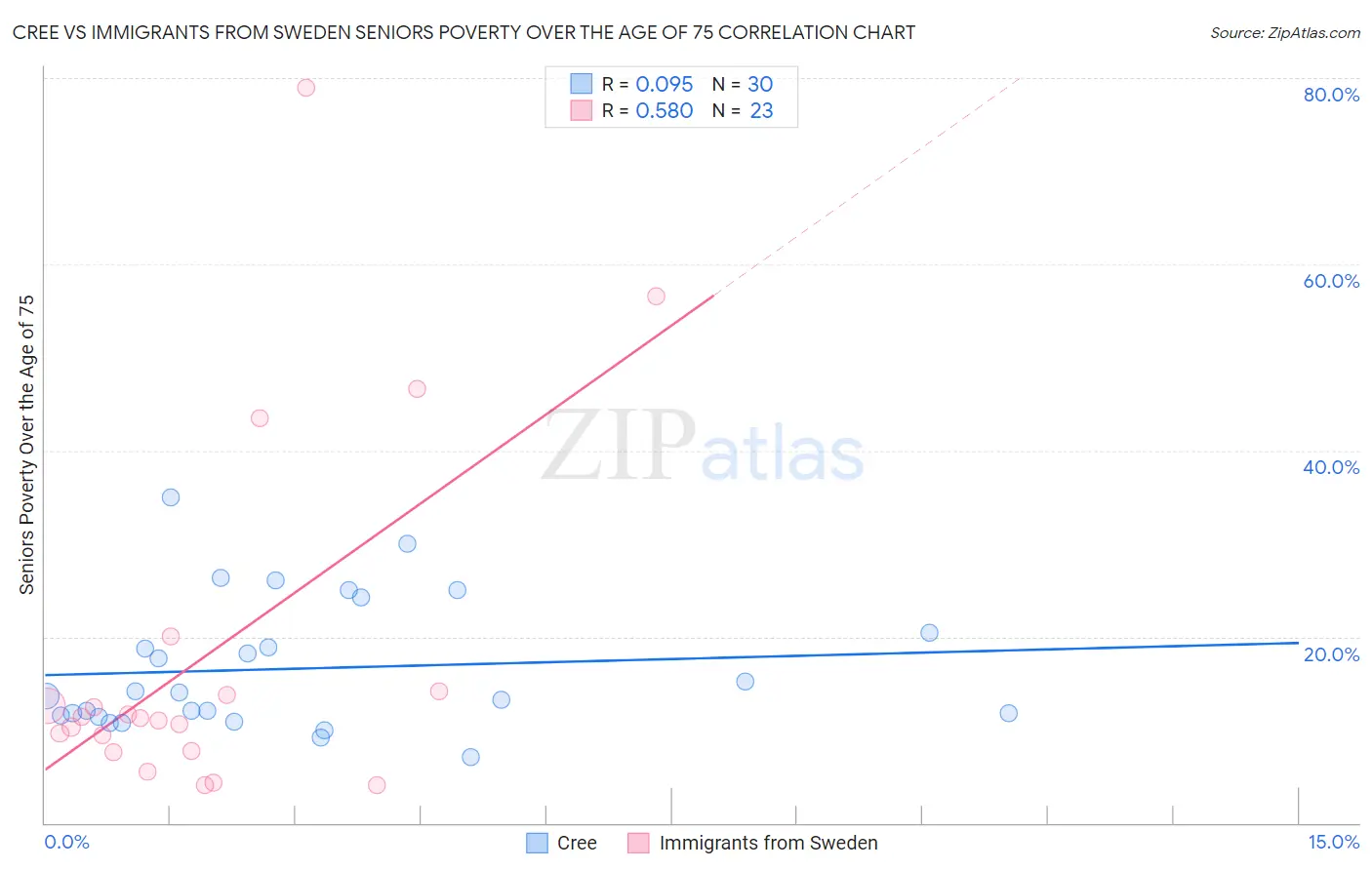 Cree vs Immigrants from Sweden Seniors Poverty Over the Age of 75