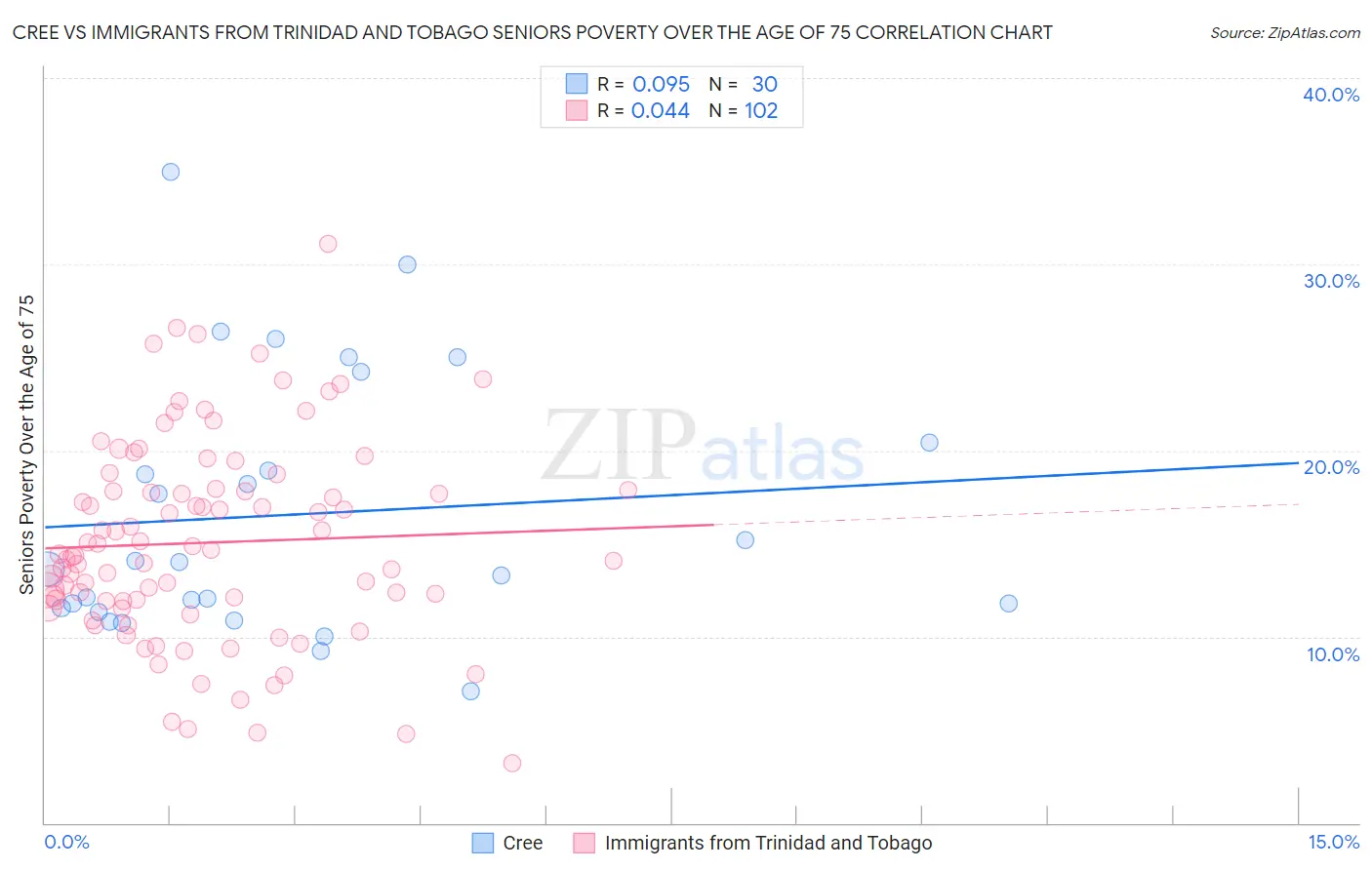 Cree vs Immigrants from Trinidad and Tobago Seniors Poverty Over the Age of 75