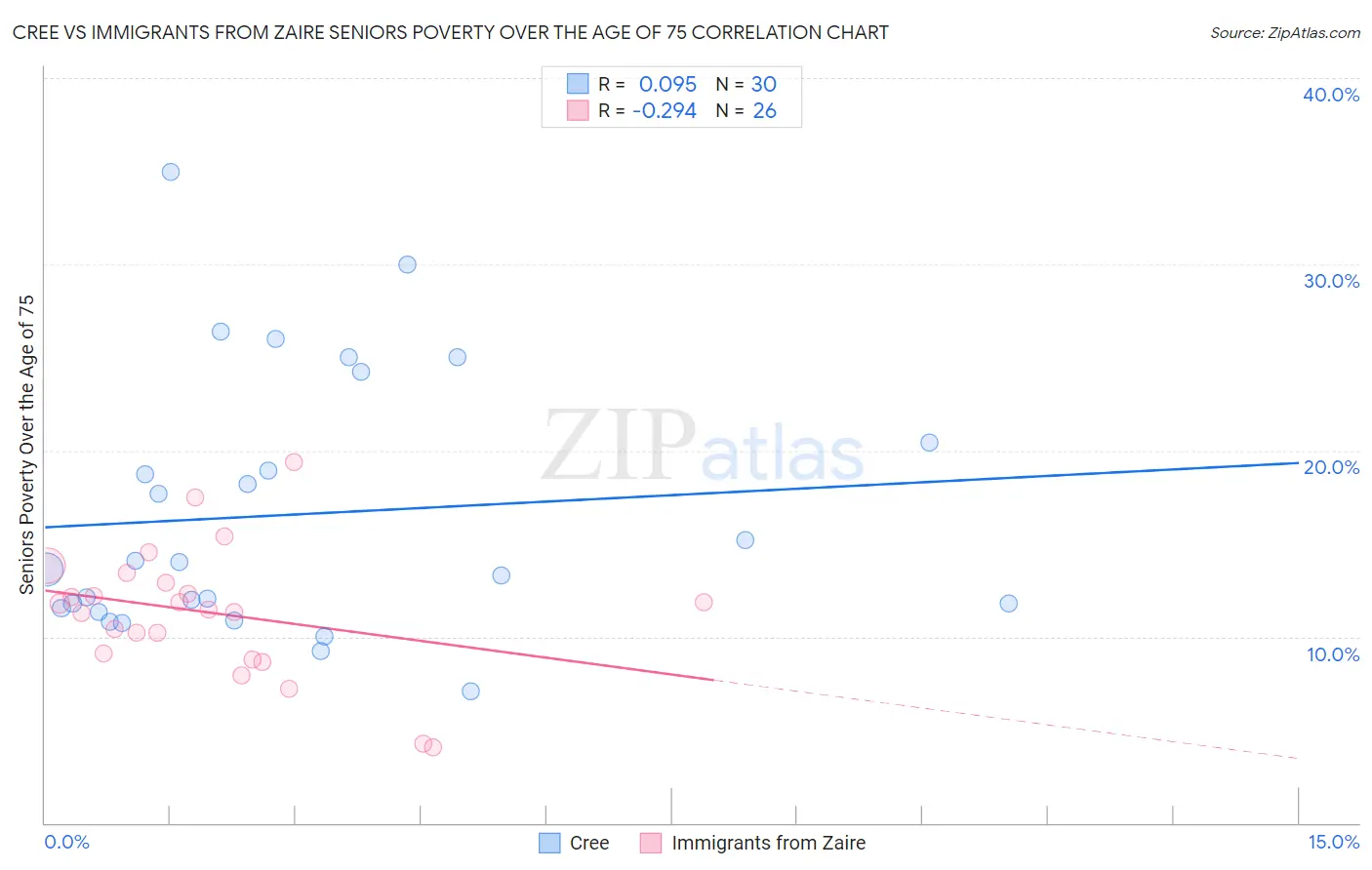 Cree vs Immigrants from Zaire Seniors Poverty Over the Age of 75