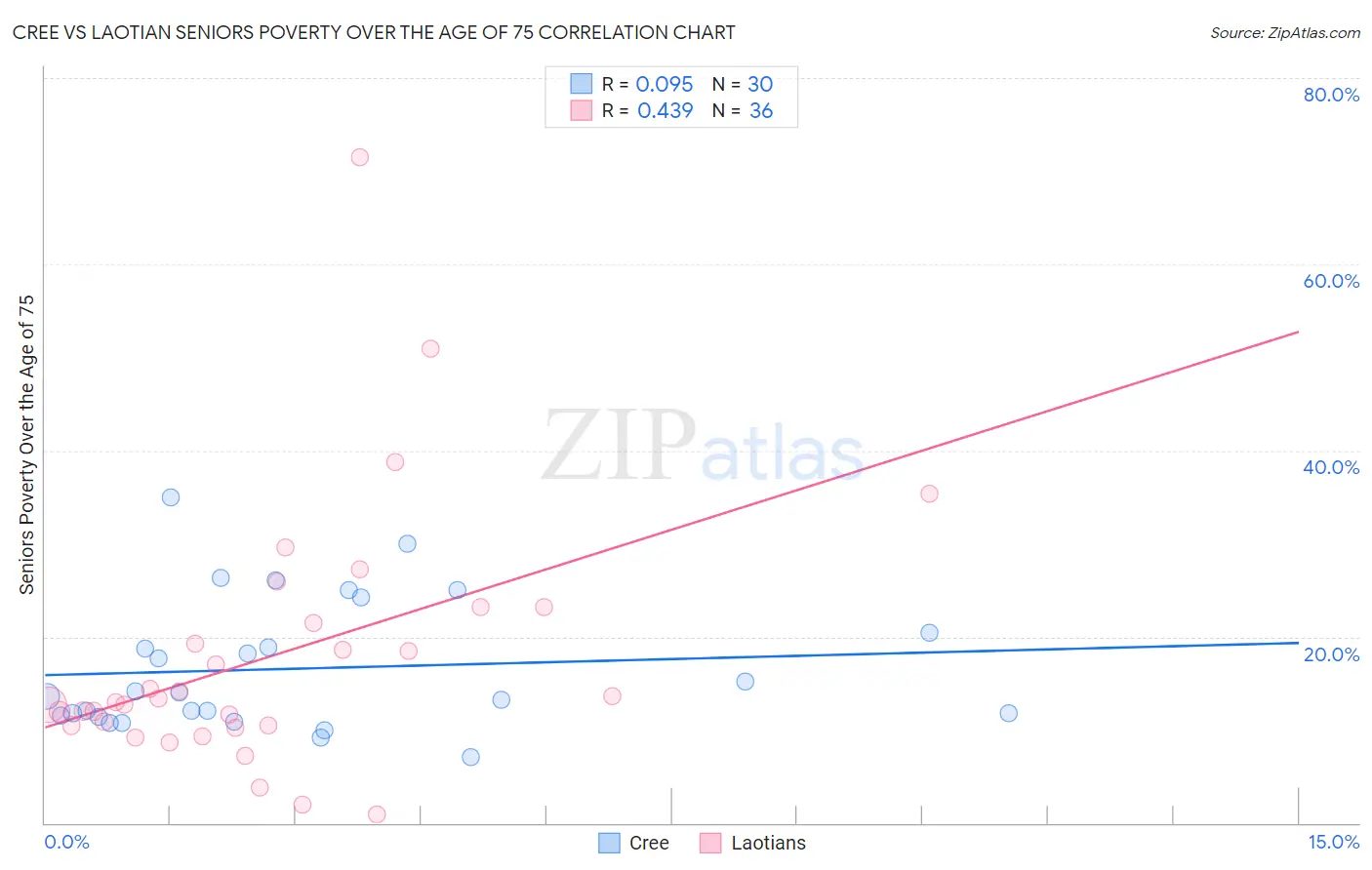 Cree vs Laotian Seniors Poverty Over the Age of 75