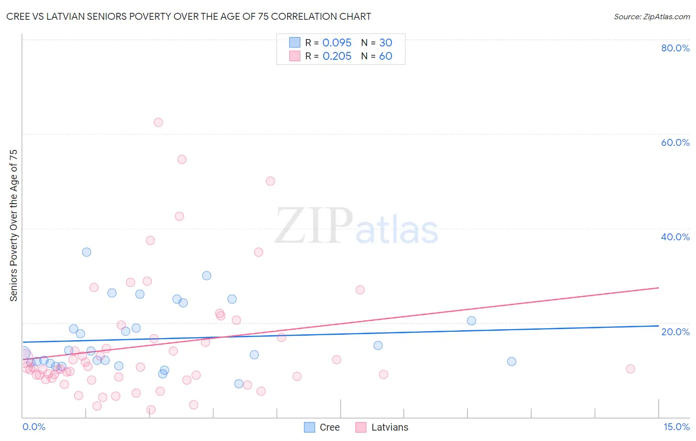 Cree vs Latvian Seniors Poverty Over the Age of 75