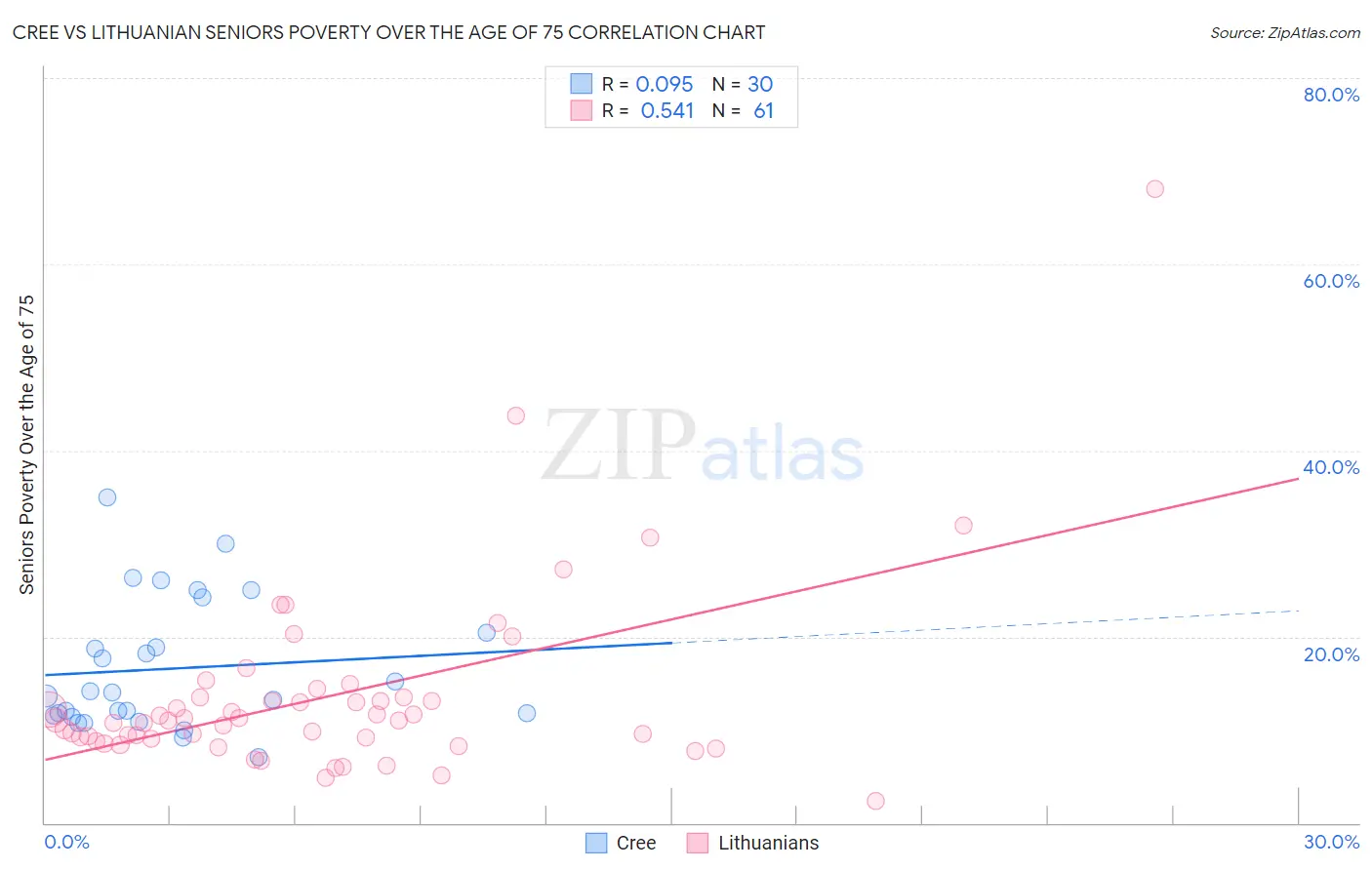 Cree vs Lithuanian Seniors Poverty Over the Age of 75