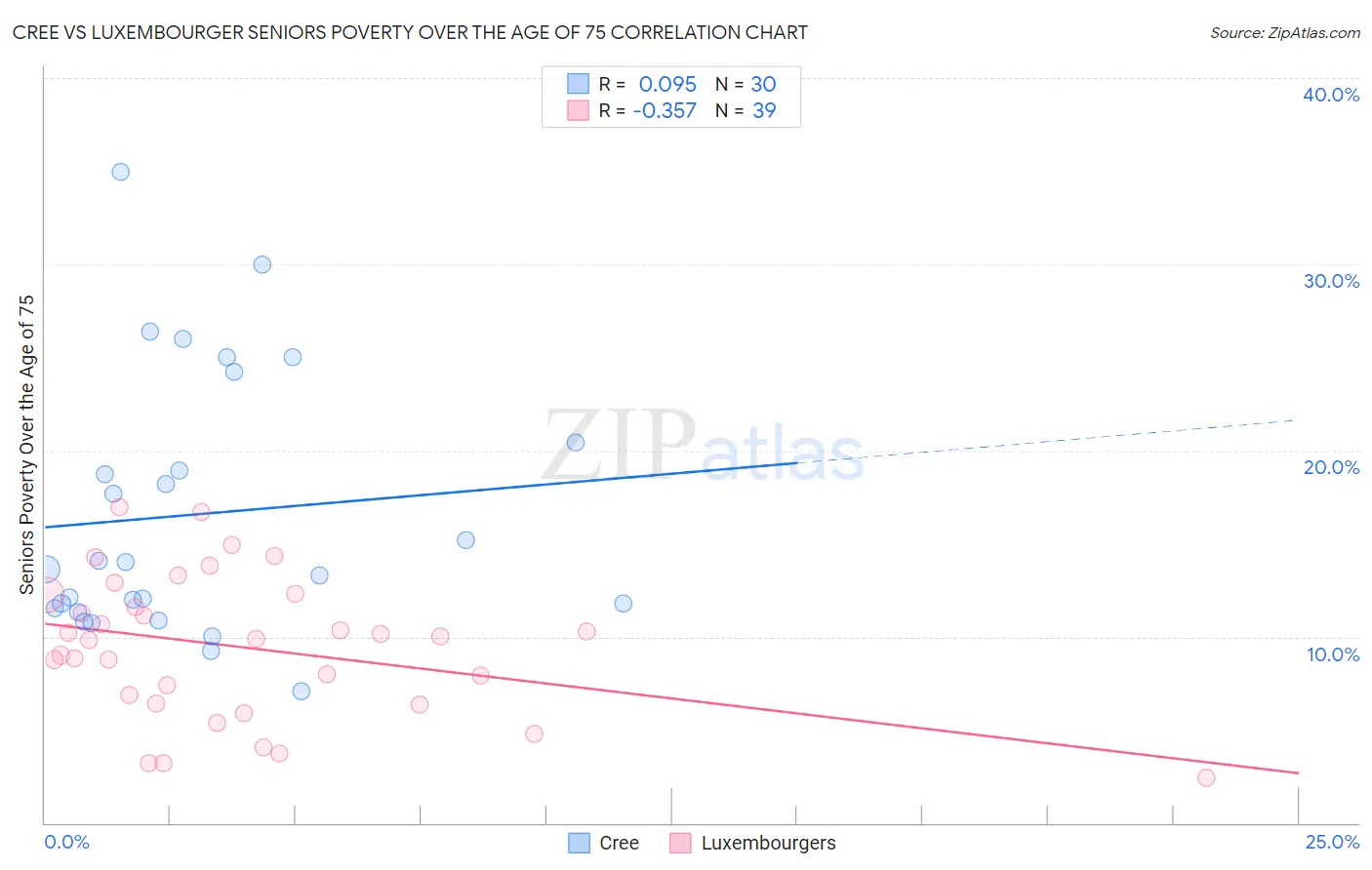 Cree vs Luxembourger Seniors Poverty Over the Age of 75