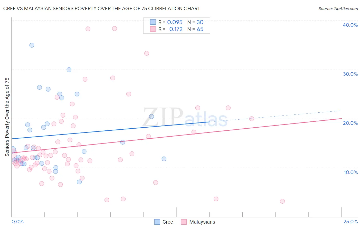 Cree vs Malaysian Seniors Poverty Over the Age of 75