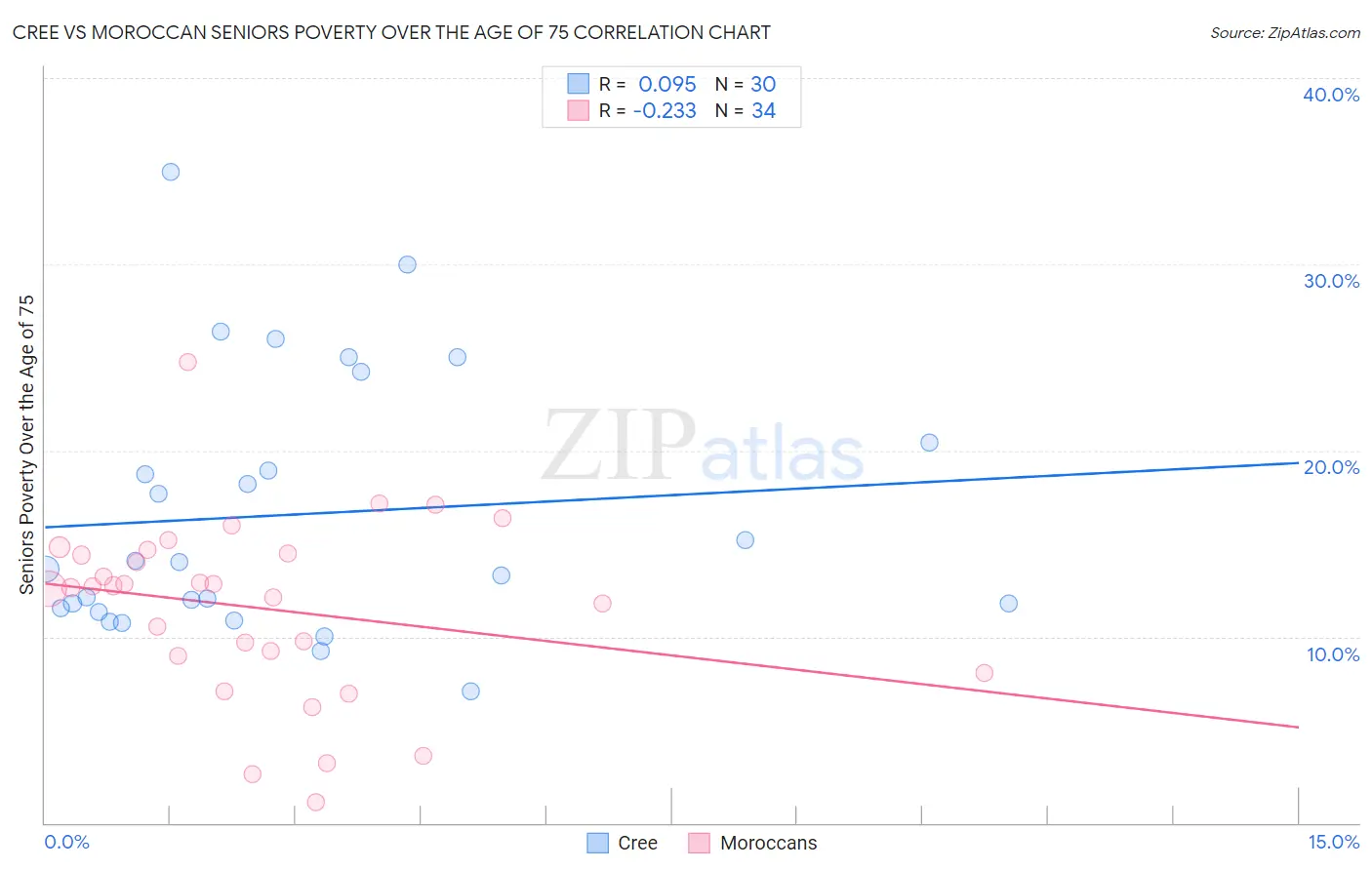 Cree vs Moroccan Seniors Poverty Over the Age of 75