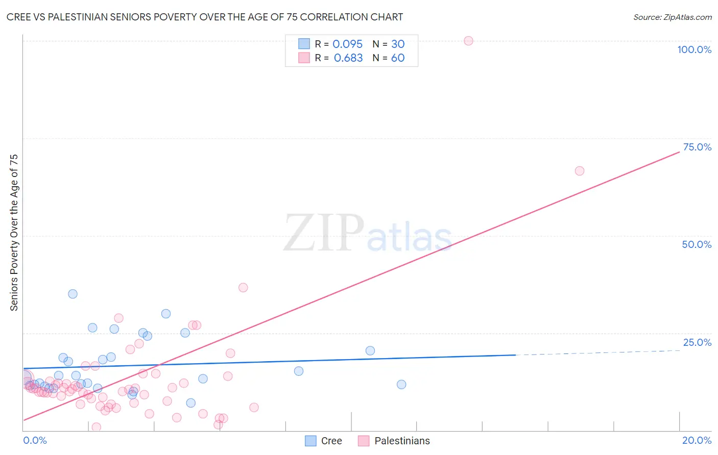 Cree vs Palestinian Seniors Poverty Over the Age of 75