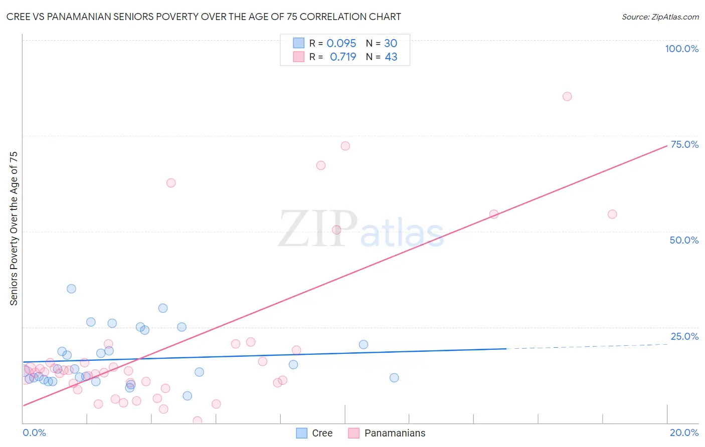 Cree vs Panamanian Seniors Poverty Over the Age of 75