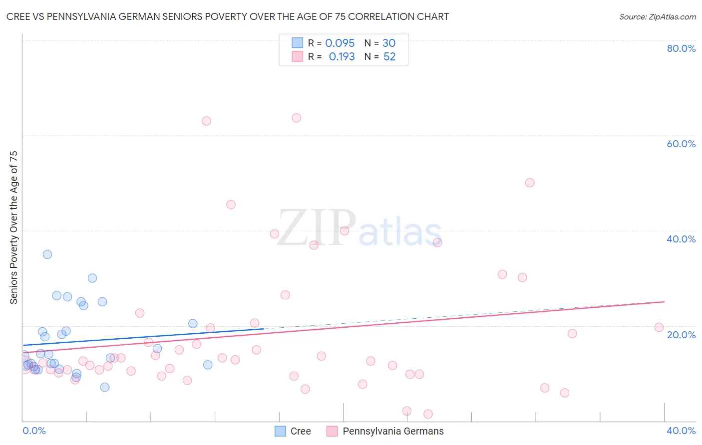 Cree vs Pennsylvania German Seniors Poverty Over the Age of 75