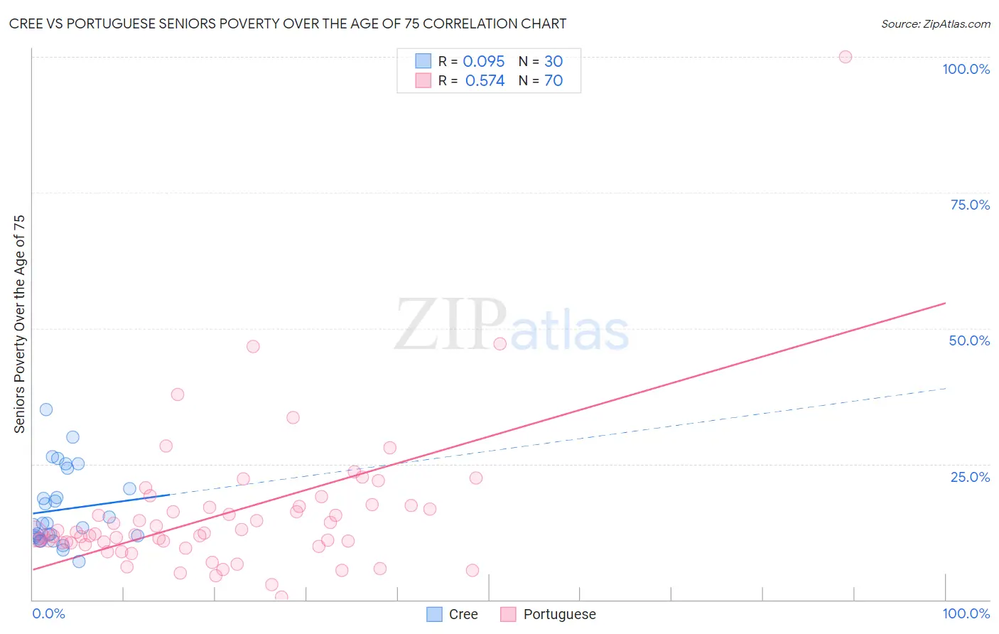 Cree vs Portuguese Seniors Poverty Over the Age of 75
